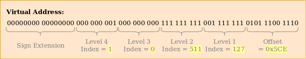 Los bits de extensión de signo son todos 0, el índice de nivel 4 es 1, el índice de nivel 3 es 0, el índice de nivel 2 es 511, el índice de nivel 1 es 127, y el desplazamiento de la página es 0x5ce