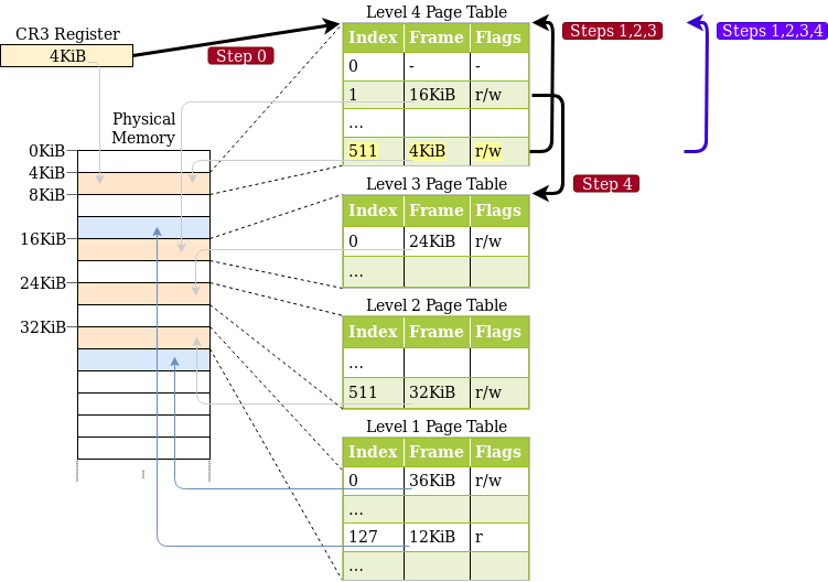 The same 4-level page hierarchy with the following 3 arrows: "Step 0" from CR4 to level 4 table, "Steps 1,2,3" from level 4 table to level 4 table, and "Step 4" from level 4 table to level 3 table. In blue, the alternative "Steps 1,2,3,4" arrow from level 4 table to level 4 table.