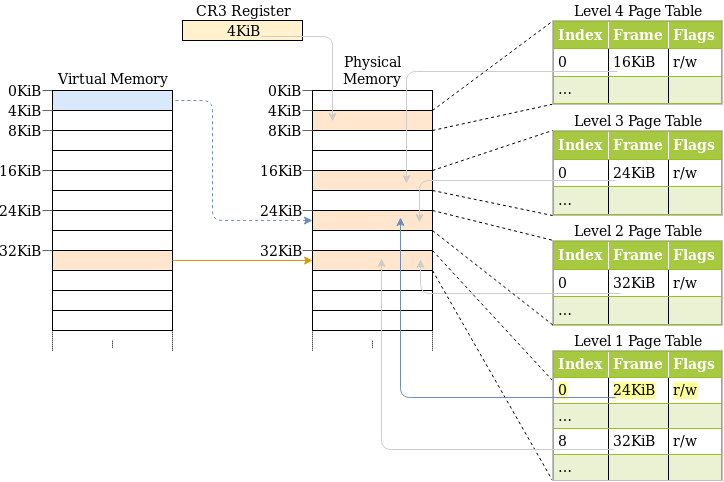 A virtual and a physical address space with an identity mapped level 1 table, which maps its 0th entry to the level 2 table frame, thereby mapping that frame to page with address 0