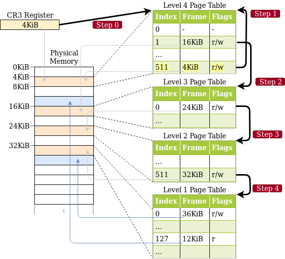 The above example 4-level page hierarchy with 5 arrows: "Step 0" from CR4 to level 4 table, "Step 1" from level 4 table to level 4 table, "Step 2" from level 4 table to level 3 table, "Step 3" from level 3 table to level 2 table, and "Step 4" from level 2 table to level 1 table.