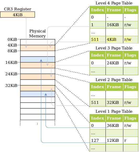 An example 4-level page hierarchy with each page table shown in physical memory. Entry 511 of the level 4 page is mapped to frame 4KiB, the frame of the level 4 table itself.