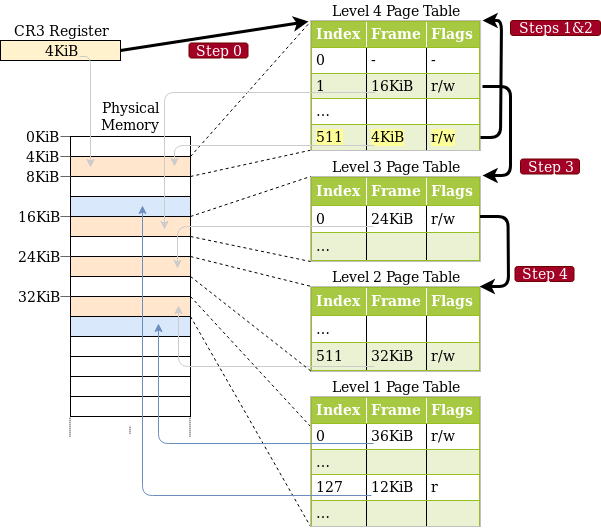 The same 4-level page hierarchy with the following 4 arrows: "Step 0" from CR4 to level 4 table, "Steps 1&2" from level 4 table to level 4 table, "Step 3" from level 4 table to level 3 table, and "Step 4" from level 3 table to level 2 table.